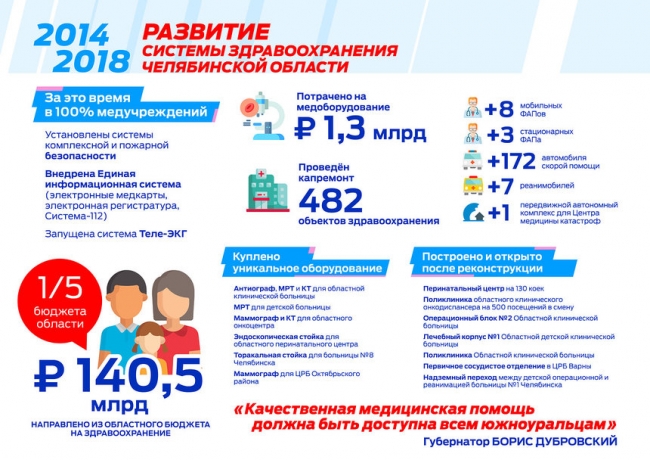 Более 140 млрд рублей Борис Дубровский направил на развитие здравоохранения в области