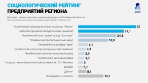 Центр общественного мониторинга выяснил у южноруальцев, какие предприятия региона наиболее значимы