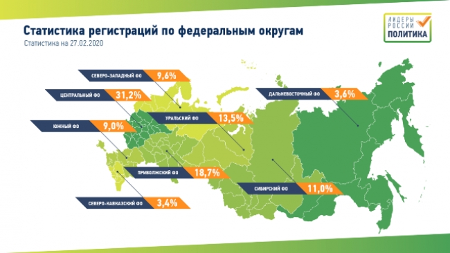 Большинство участников, зарегистрировавшихся на Конкурс «Лидеры России. Политика» представляют ЦФО