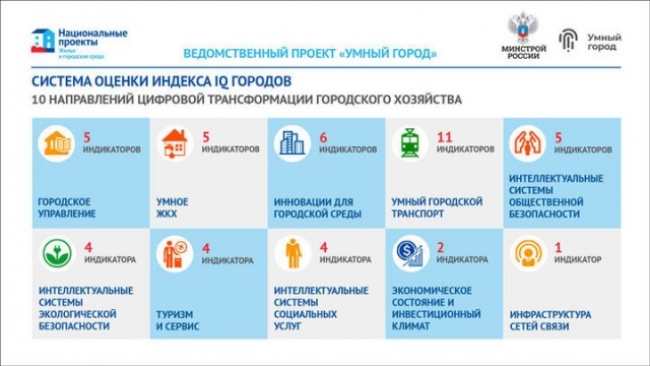 Челябинск вошел в рейтинг «умных городов» России