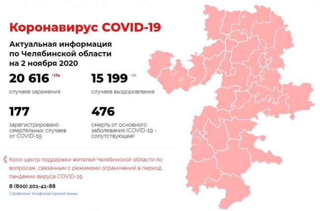 Коронавирус COVID-19. Актуальная информация по Челябинской области на 2 ноября 2020