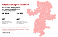 Коронавирус COVID-19. Актуальная информация по Челябинской области на 27 октября 2020