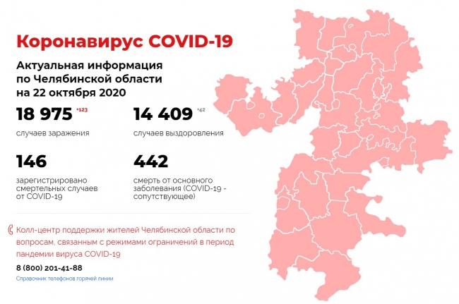 Коронавирус COVID-19. Актуальная информация по Челябинской области на 22 октября 2020